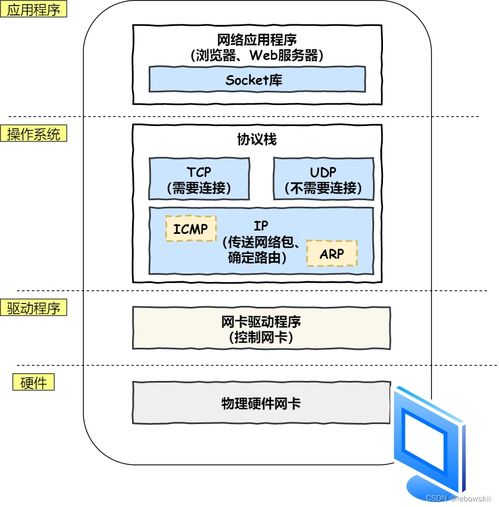 計(jì)算機(jī)網(wǎng)絡(luò)技術(shù)的演進(jìn)與未來趨勢研究