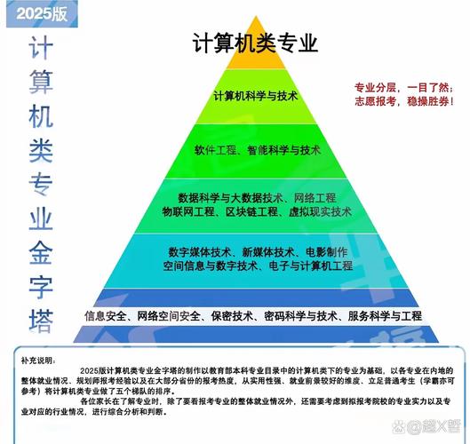 軟件工程,智能科學與技術 塔身:數據,網絡